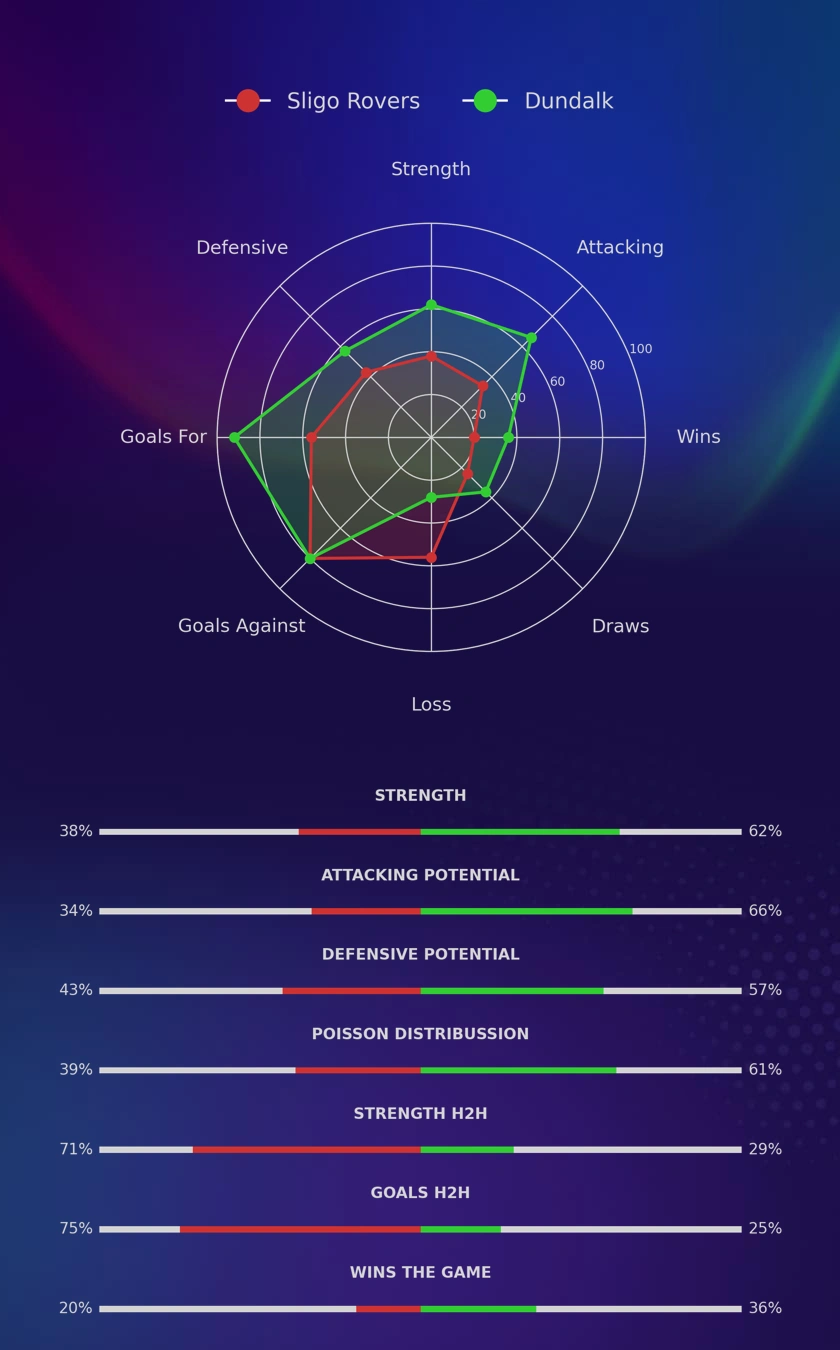 Sligo Rovers - Dundalk diagrams