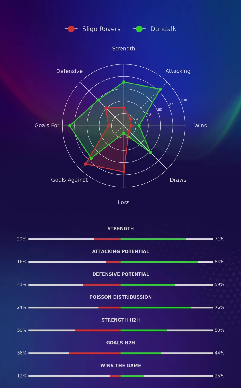 Sligo Rovers - Dundalk diagrams