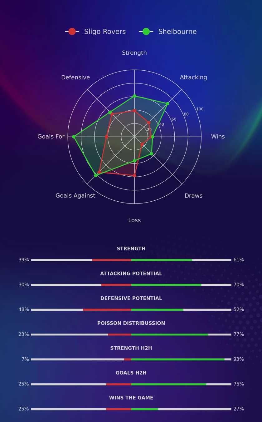 Sligo Rovers - Shelbourne diagrams