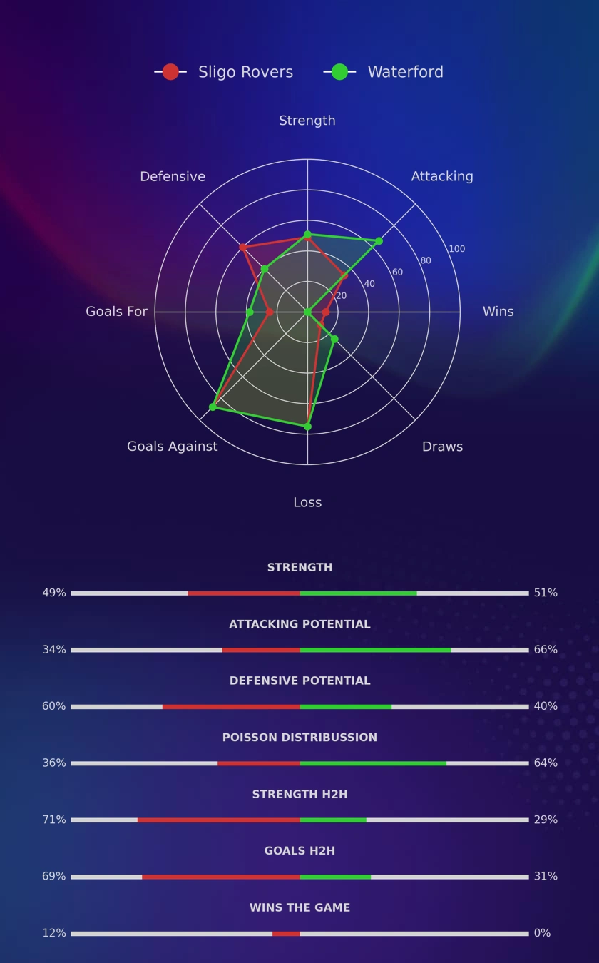 Sligo Rovers - Waterford diagrams