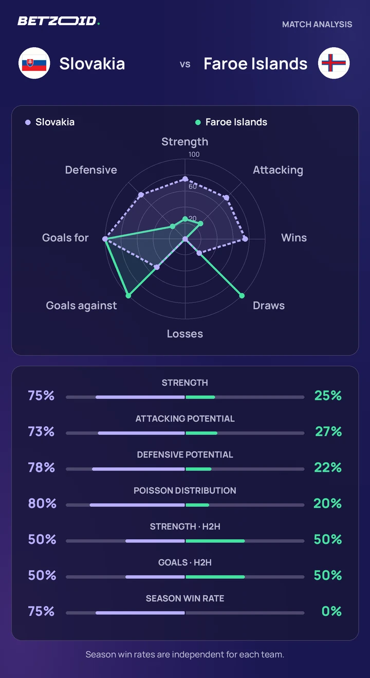 Slovakia vs Faroe Islands statistics: team strength, attack, defence and head-to-head comparison.