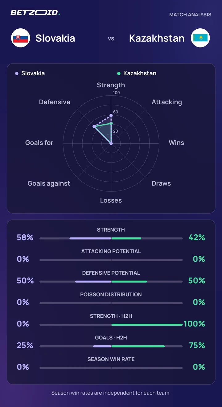 Slovakia vs Kazakhstan statistics: team strength, attack, defence and head-to-head comparison.