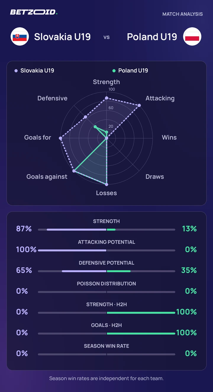 Slovakia U19 vs Poland U19 — team comparison Slovakia U19 vs Poland U19 statistics: team strength, attack, defence and head-to-head comparison.