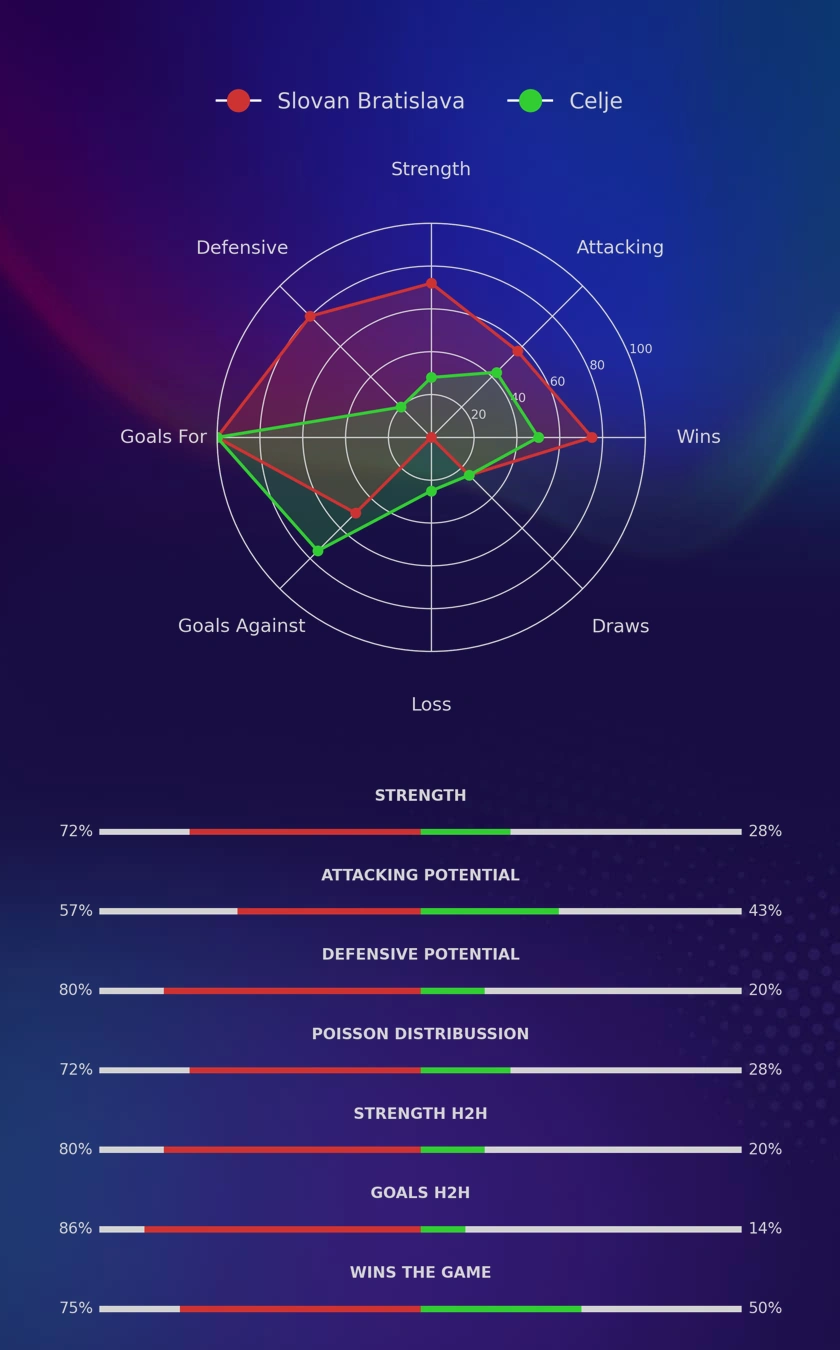 Slovan Bratislava - Celje diagrams