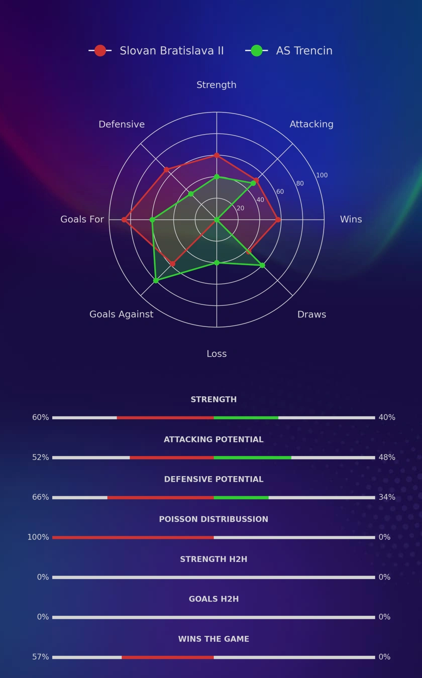 Slovan Bratislava II - AS Trencin diagrams