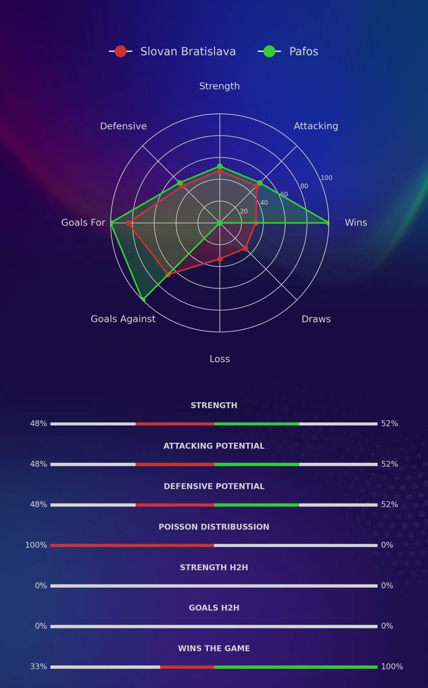 Slovan Bratislava - Pafos diagrams