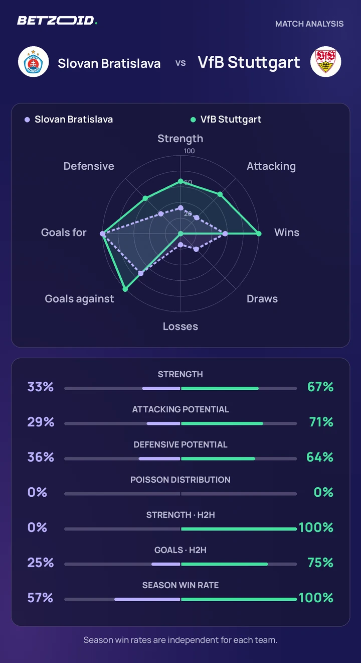 Slovan Bratislava vs VfB Stuttgart — team comparison Slovan Bratislava vs VfB Stuttgart statistics: team strength, attack, defence and head-to-head comparison.