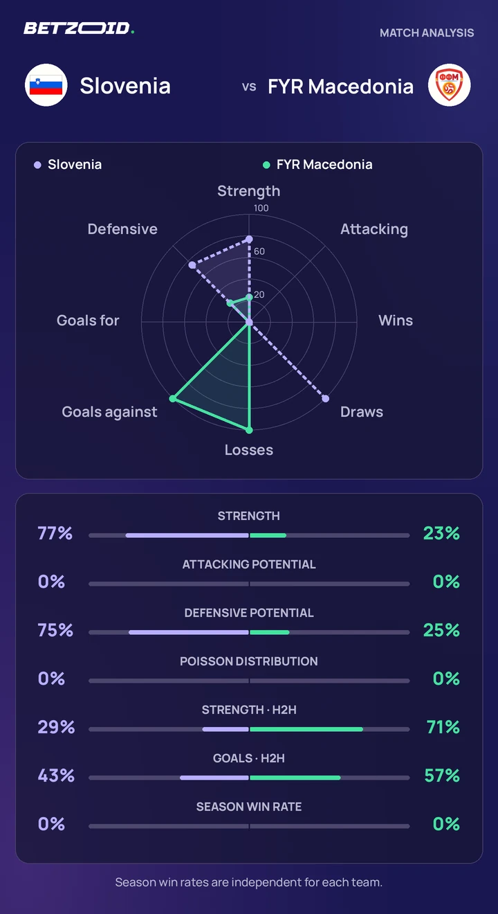 Slovenia vs FYR Macedonia — team comparison Slovenia vs FYR Macedonia statistics: team strength, attack, defence and head-to-head comparison.