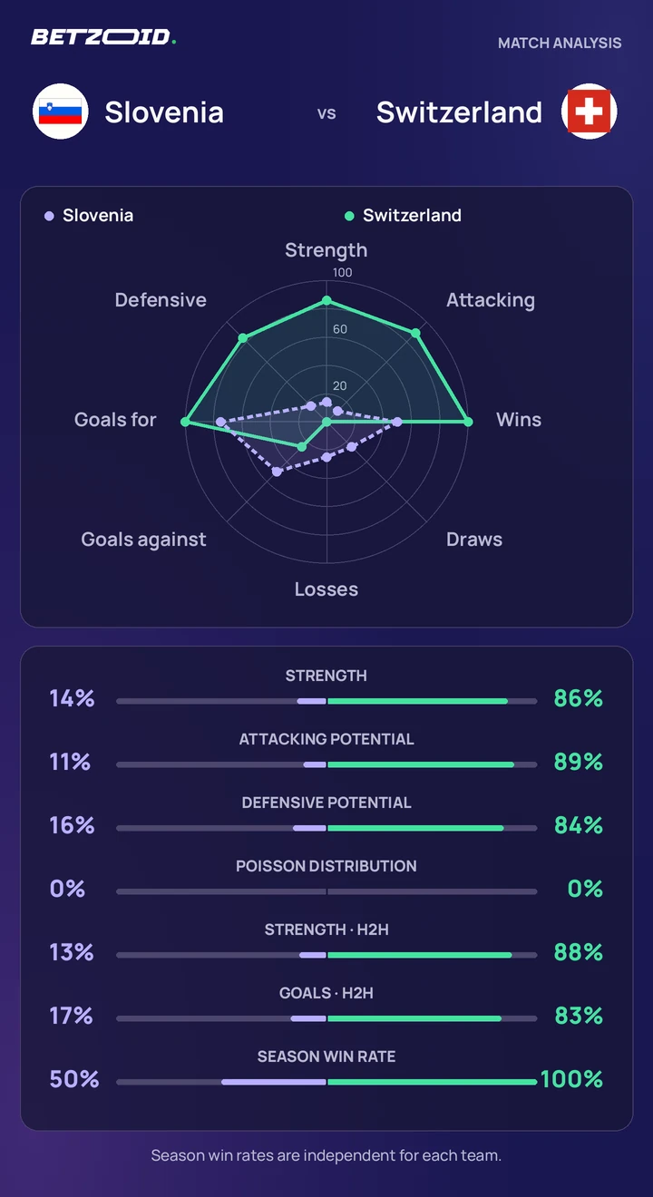 Slovenia vs Switzerland statistics: team strength, attack, defence and head-to-head comparison.