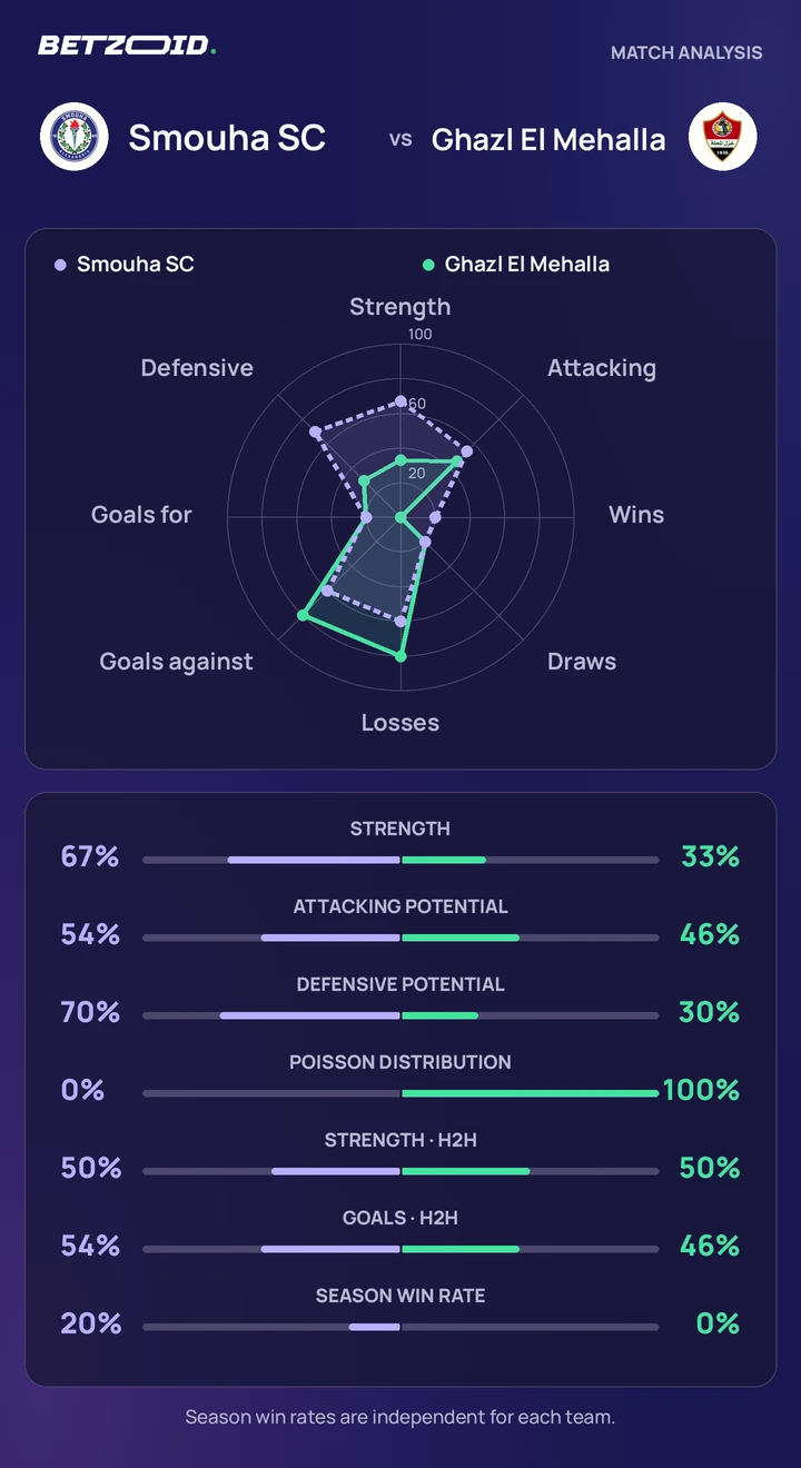 Smouha SC vs Ghazl El Mehalla statistics: team strength, attack, defence and head-to-head comparison.