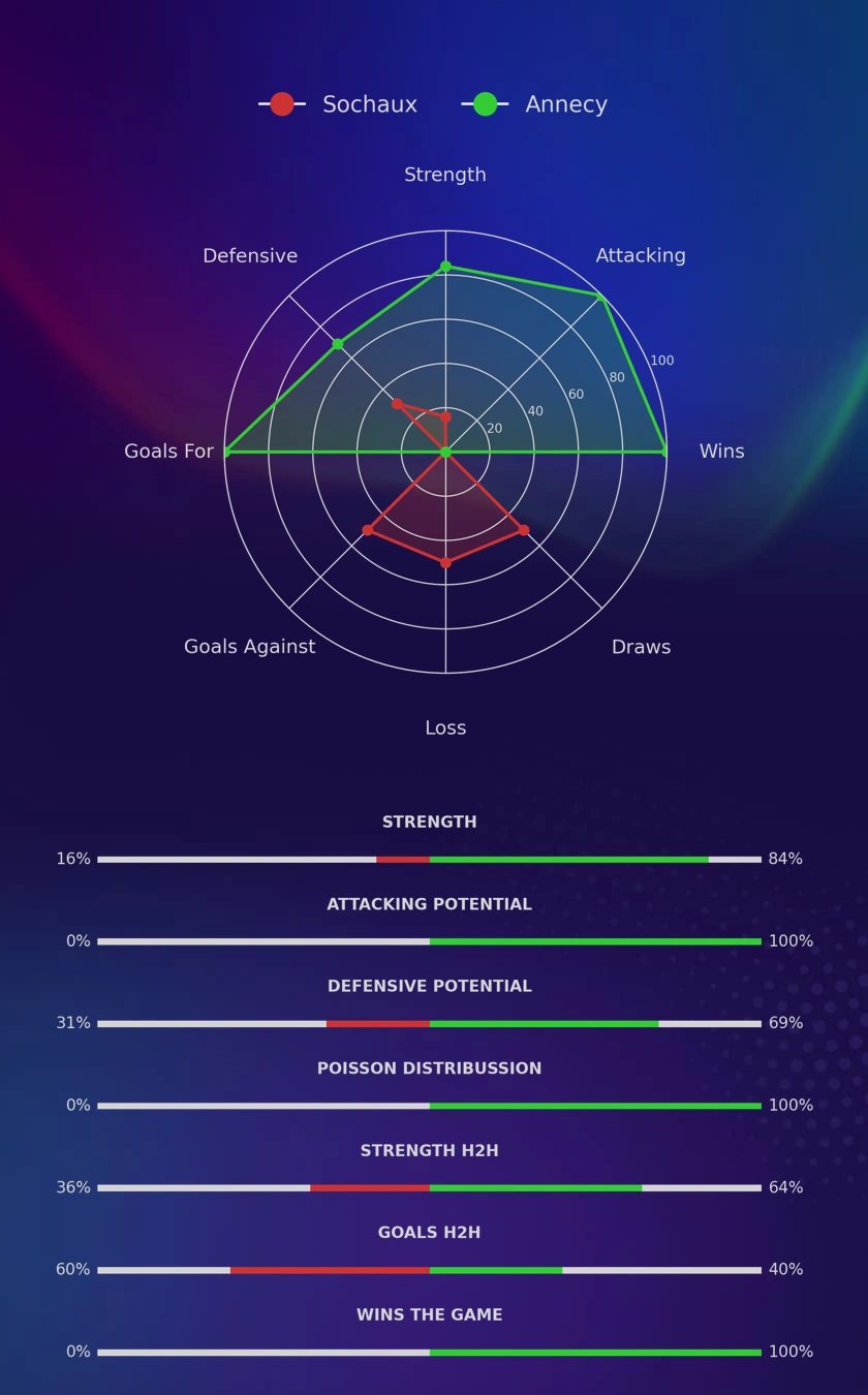 Sochaux - Annecy diagrams