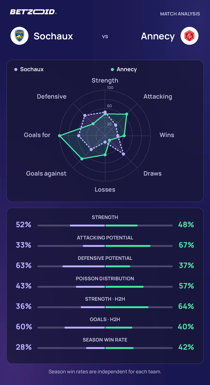 Sochaux vs Annecy — team comparison Sochaux vs Annecy statistics: team strength, attack, defence and head-to-head comparison.
