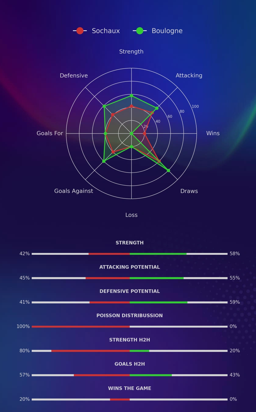 Sochaux - Boulogne diagrams