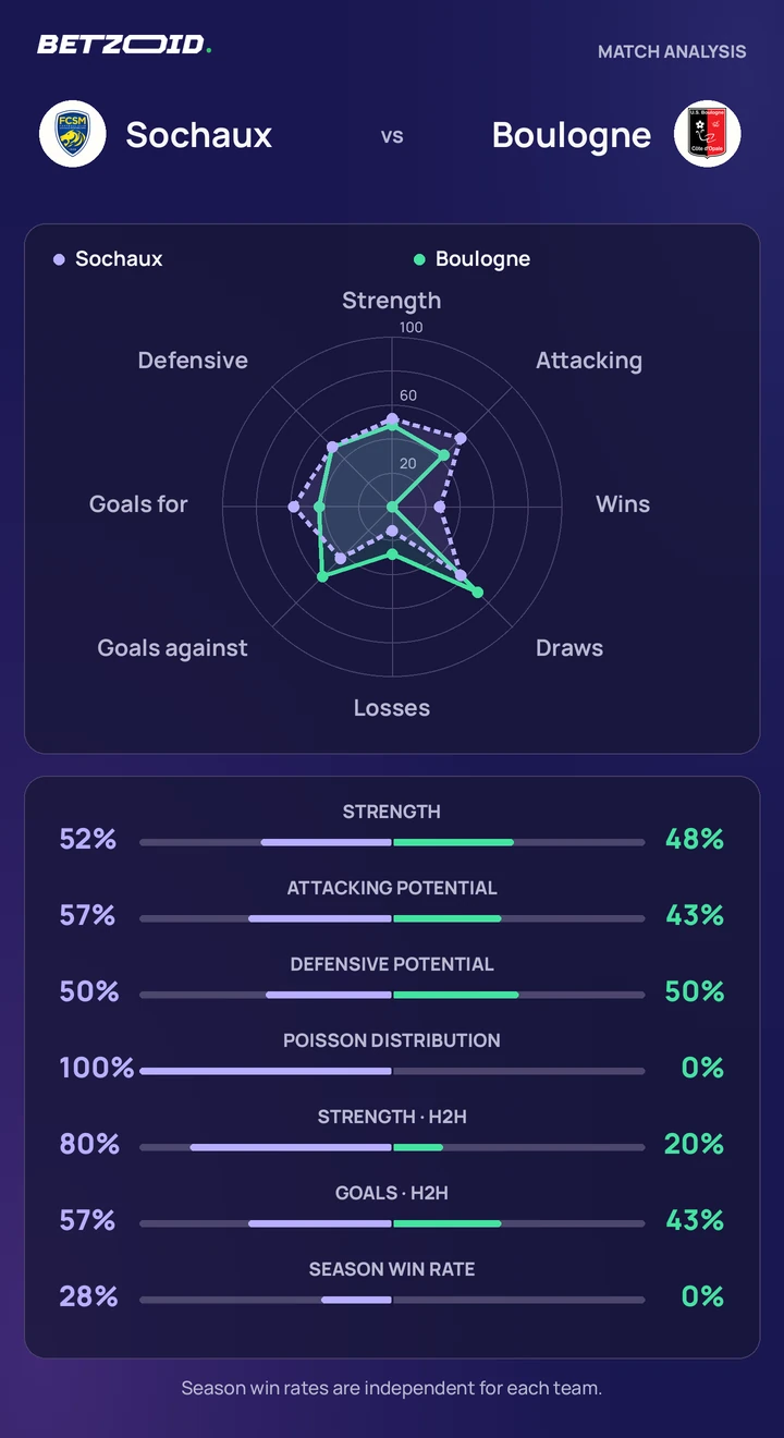 Sochaux vs Boulogne — team comparison Sochaux vs Boulogne statistics: team strength, attack, defence and head-to-head comparison.