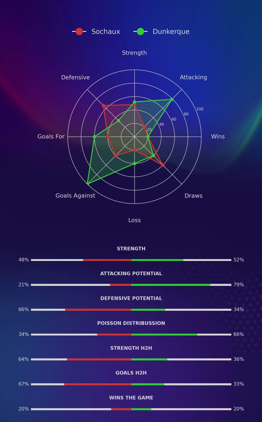 Sochaux - Dunkerque diagrams