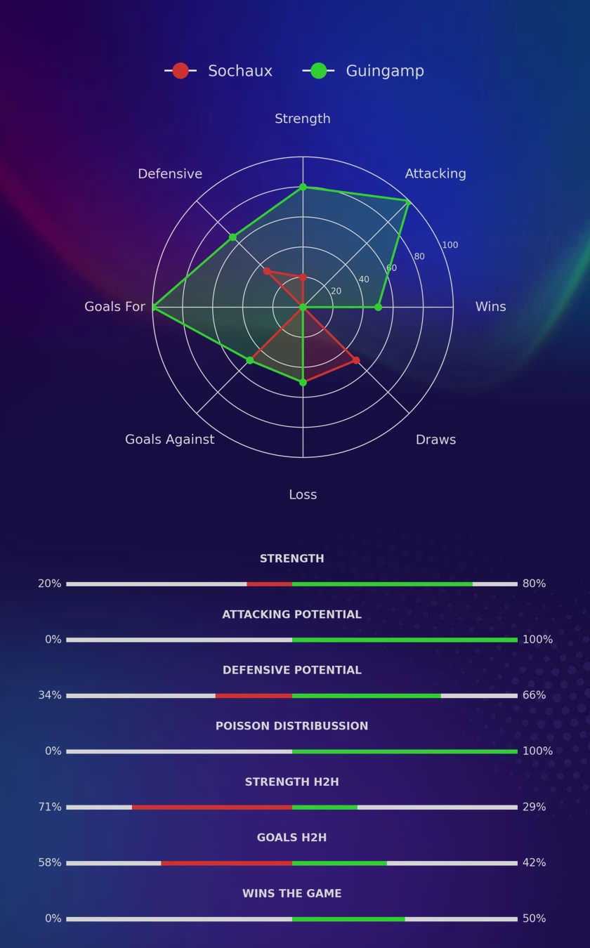 Sochaux - Guingamp diagrams