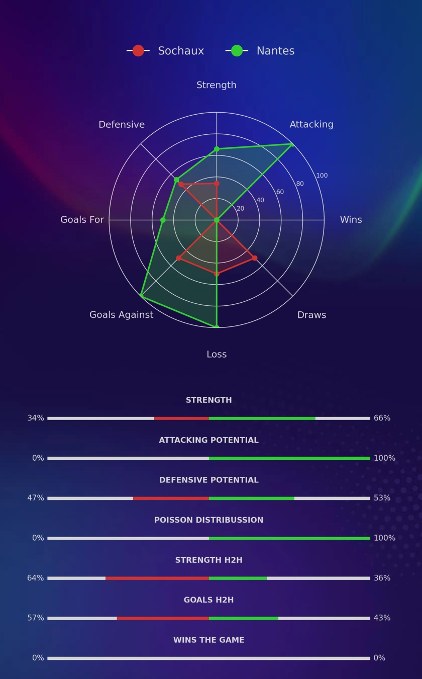 Sochaux - Nantes diagrams