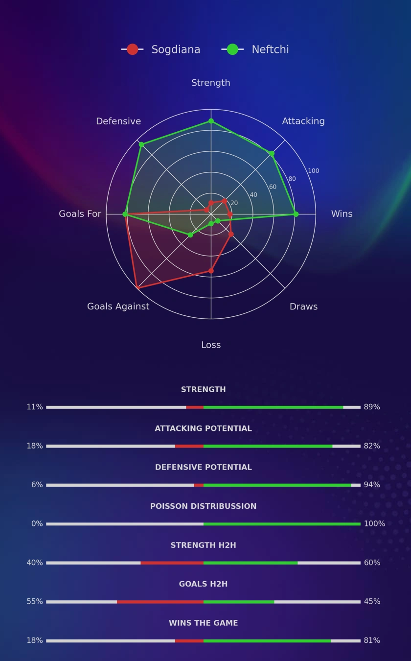 Sogdiana - Neftchi diagrams