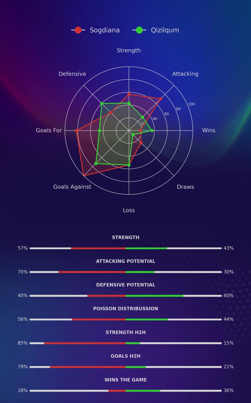 Sogdiana - Qizilqum diagrams