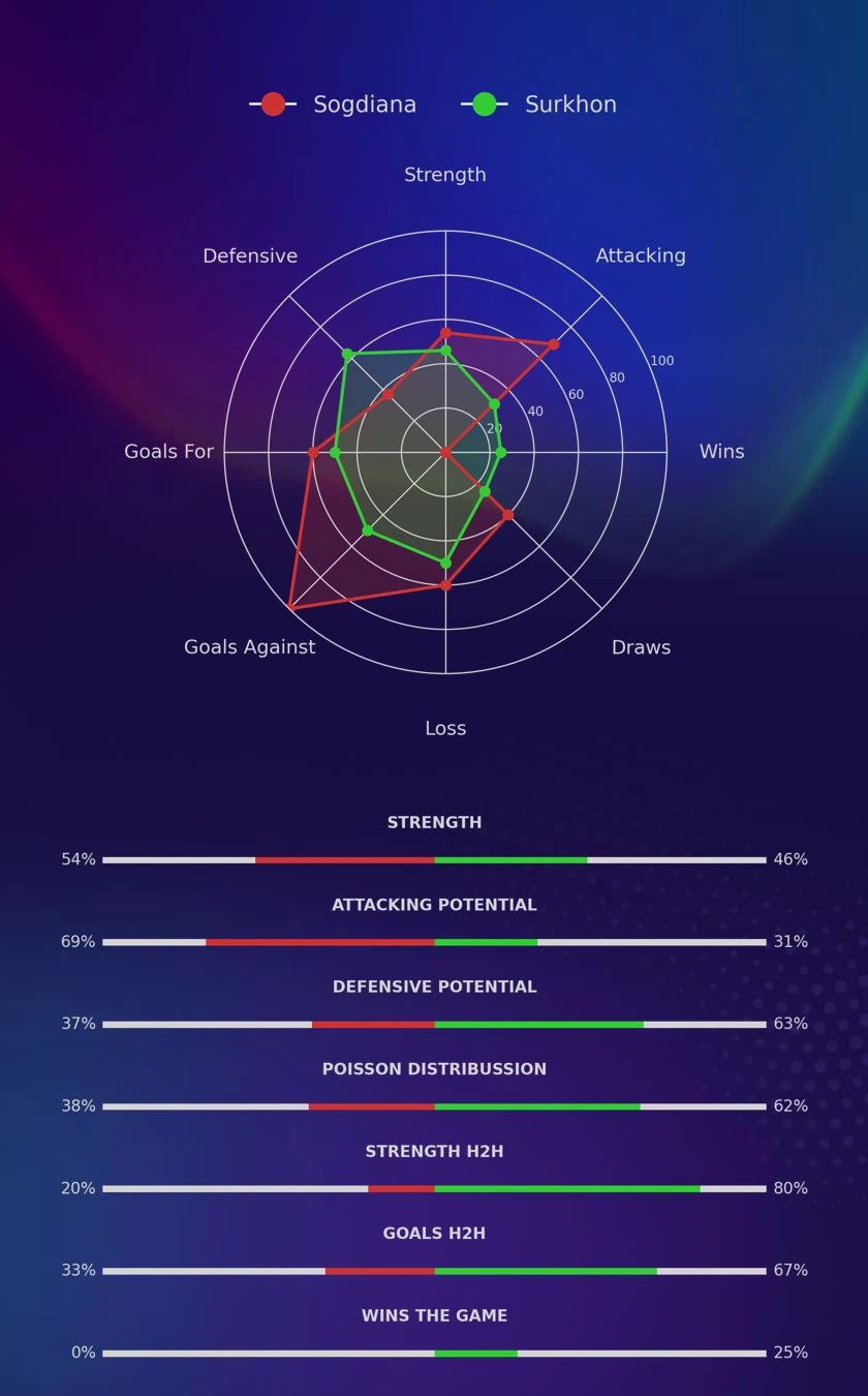 Sogdiana - Surkhon diagrams