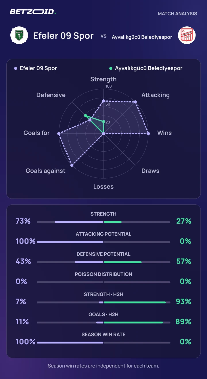 Efeler 09 Spor vs Ayvalıkgücü Belediyespor statistics: team strength, attack, defence and head-to-head comparison.