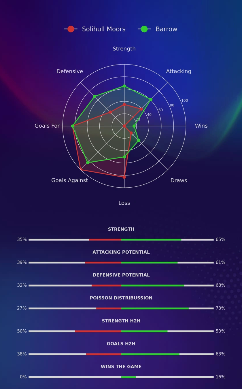 Solihull Moors - Barrow diagrams