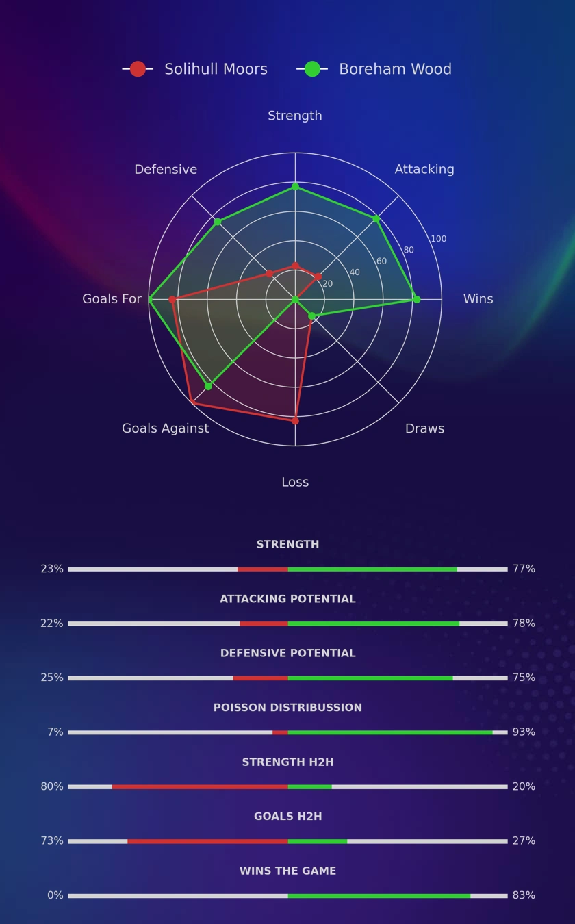 Solihull Moors - Boreham Wood diagrams