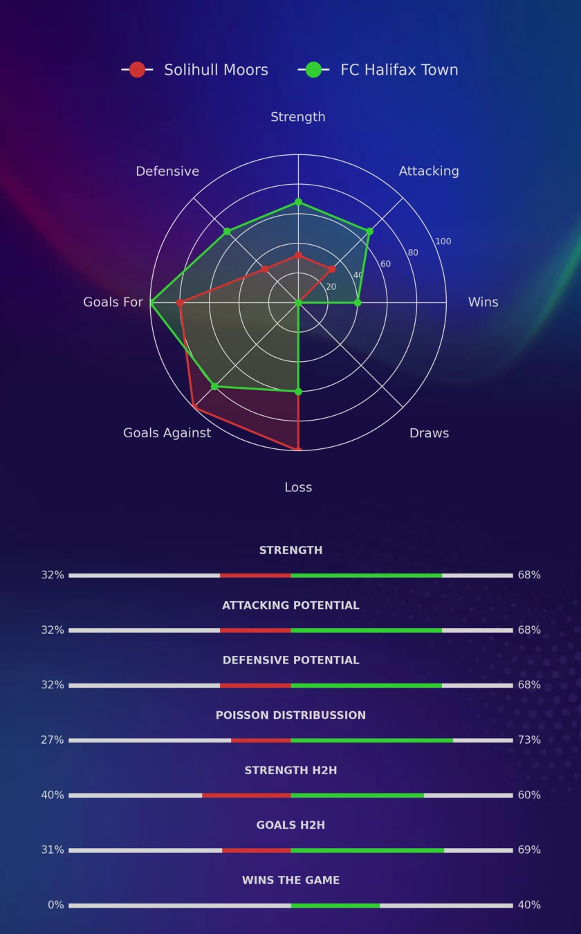 Solihull Moors - FC Halifax Town diagrams