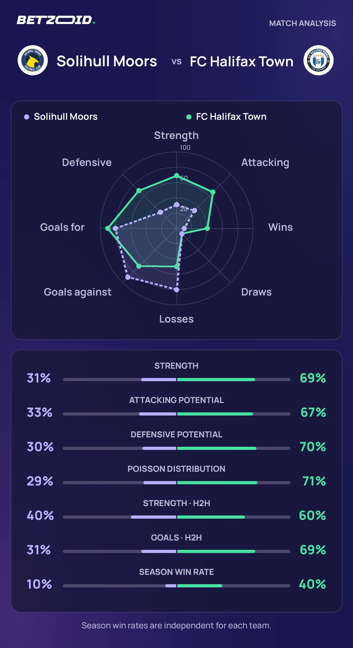 Solihull Moors vs FC Halifax Town — team comparison Solihull Moors vs FC Halifax Town statistics: team strength, attack, defence and head-to-head comparison.