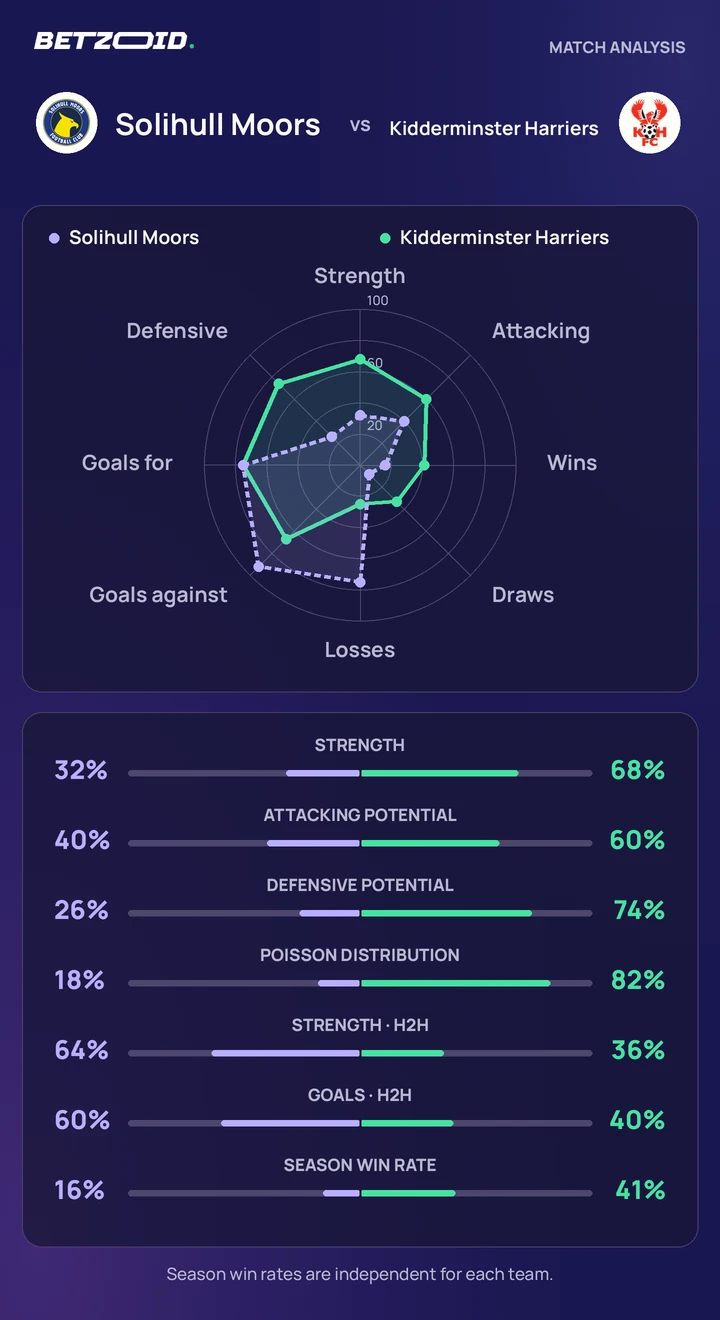 Solihull Moors vs Kidderminster Harriers — team comparison Solihull Moors vs Kidderminster Harriers statistics: team strength, attack, defence and head-to-head comparison.