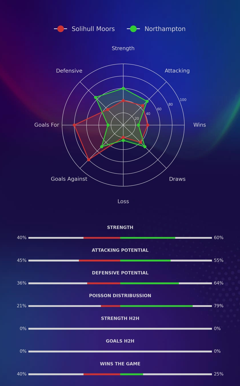 Solihull Moors - Northampton diagrams