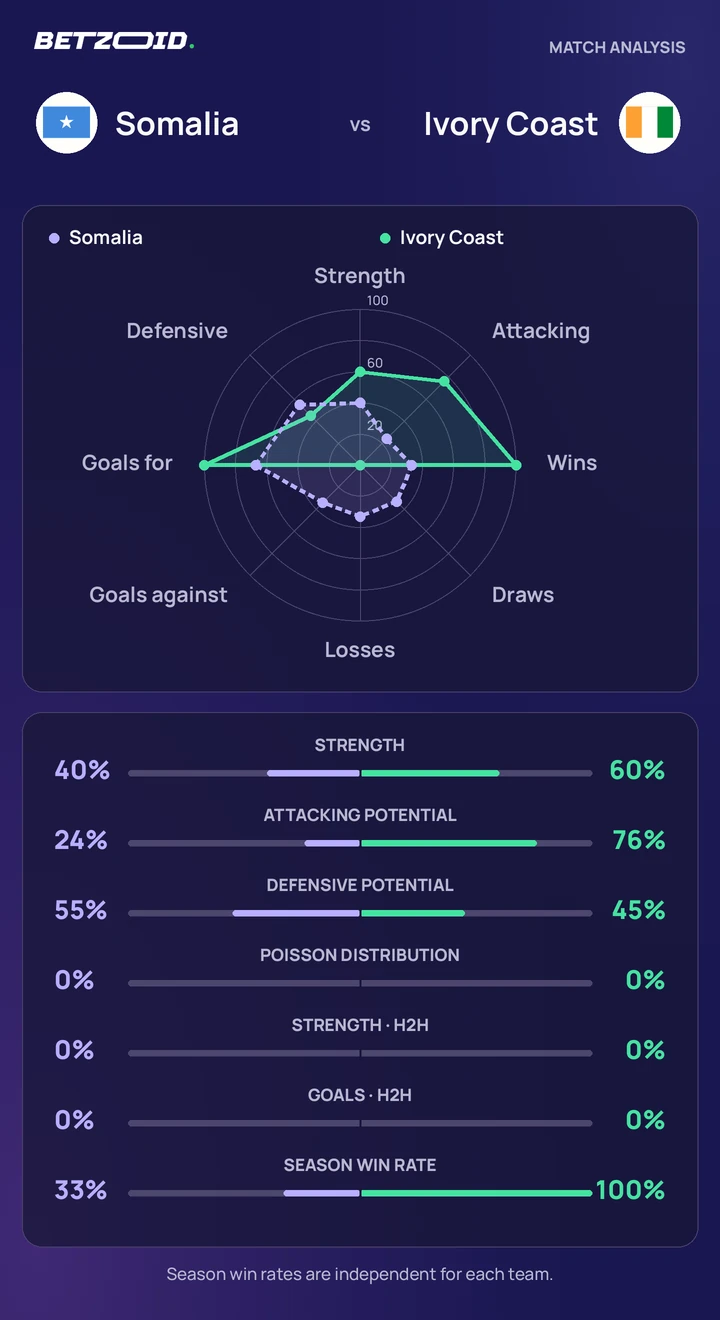 Somalia vs Ivory Coast — team comparison Somalia vs Ivory Coast statistics: team strength, attack, defence and head-to-head comparison.