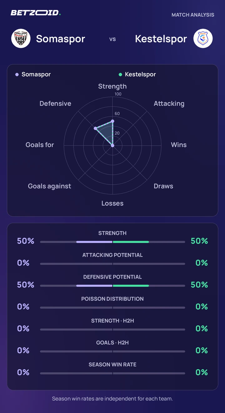 Somaspor vs Kestelspor statistics: team strength, attack, defence and head-to-head comparison.