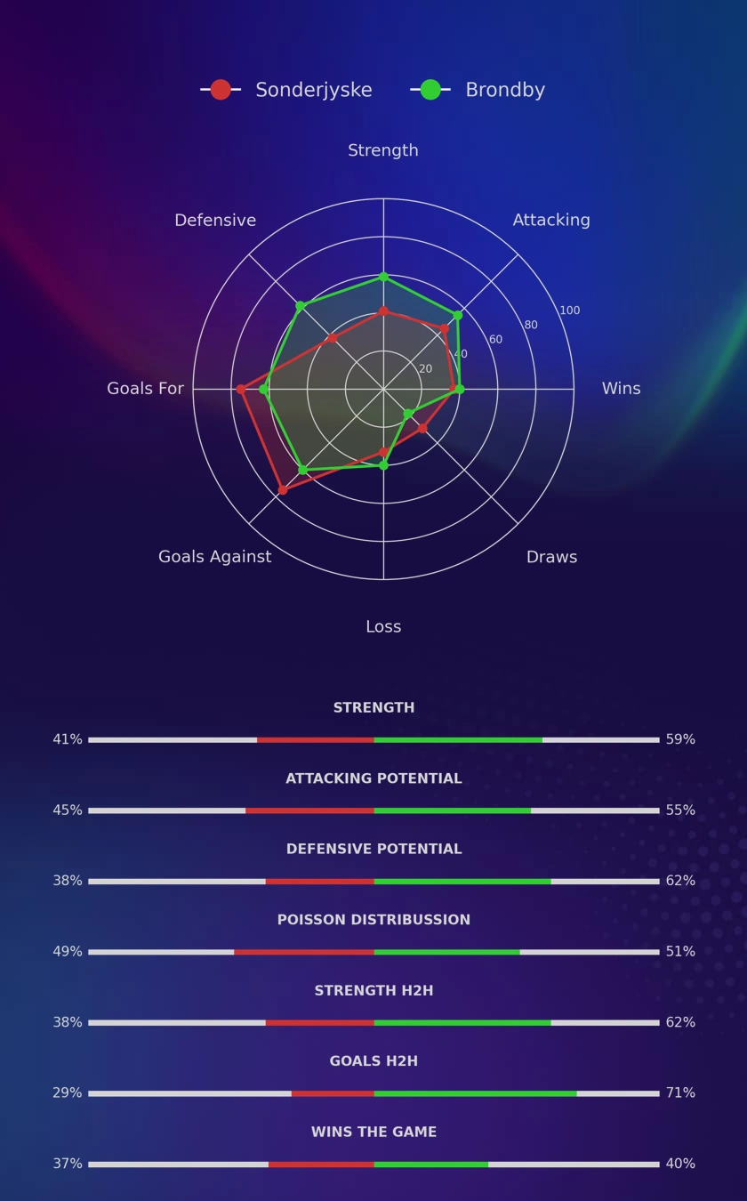 Sonderjyske - Brondby diagrams