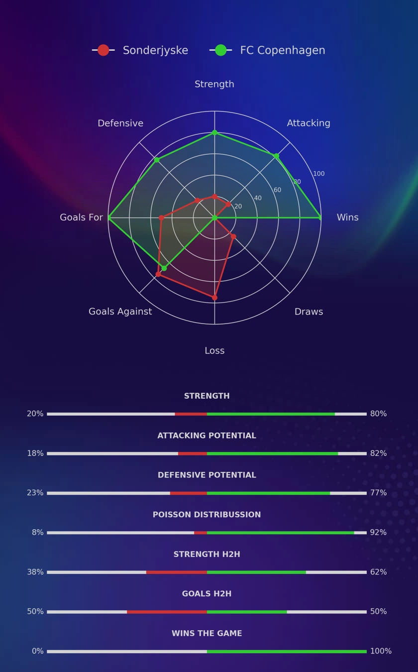 Sonderjyske - FC Copenhagen diagrams