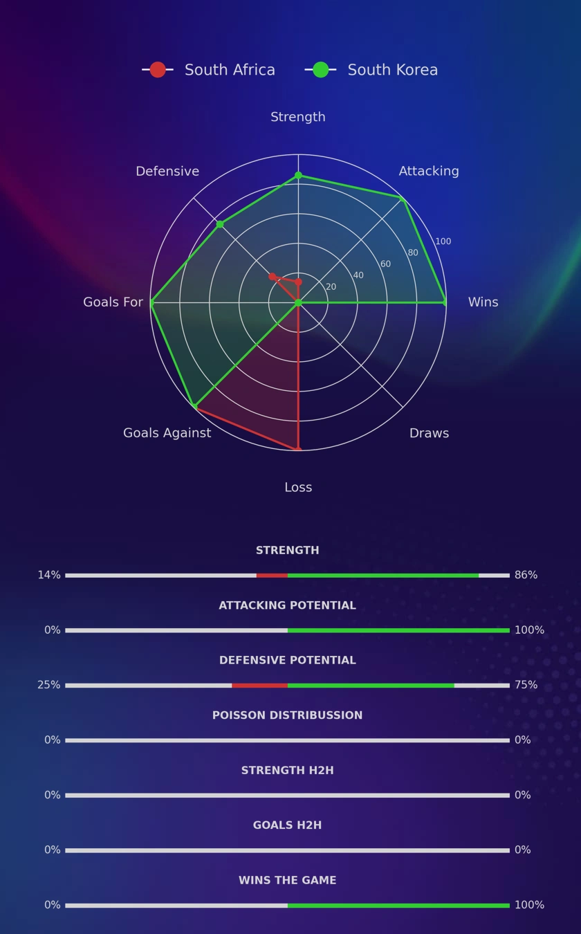 South Africa - South Korea diagrams