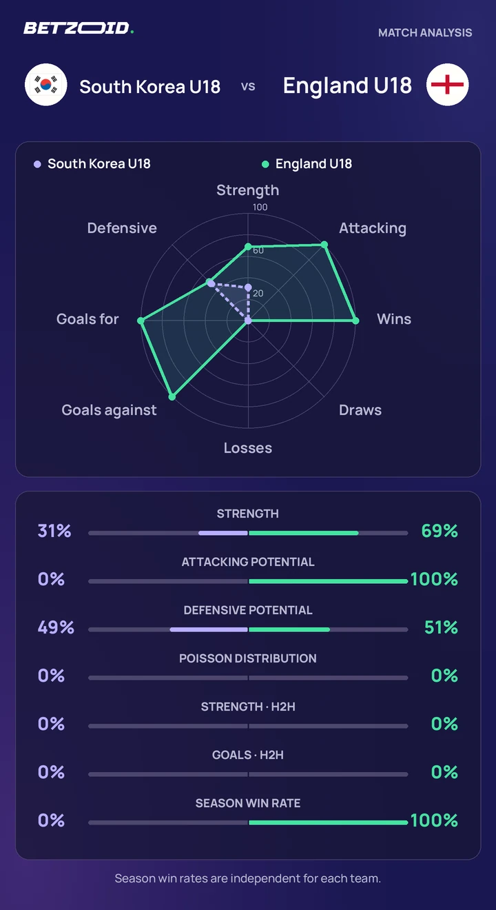 South Korea U18 vs England U18 statistics: team strength, attack, defence and head-to-head comparison.