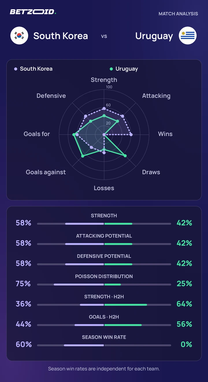 South Korea vs Uruguay statistics: team strength, attack, defence and head-to-head comparison.