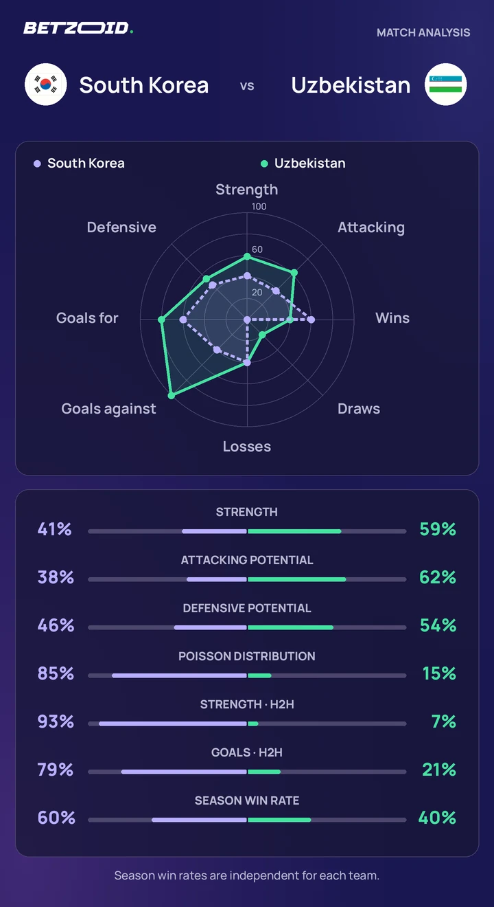 South Korea vs Uzbekistan statistics: team strength, attack, defence and head-to-head comparison.
