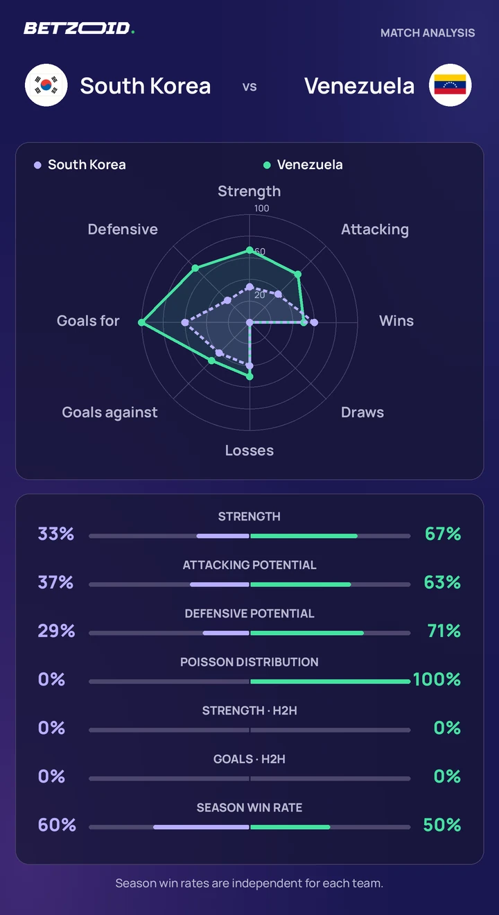 South Korea vs Venezuela statistics: team strength, attack, defence and head-to-head comparison.