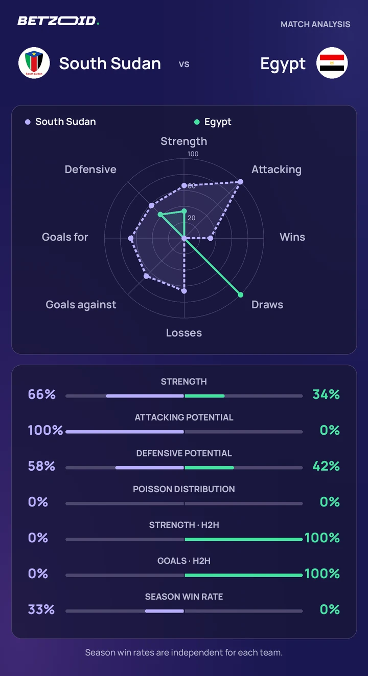 South Sudan vs Egypt — team comparison South Sudan vs Egypt statistics: team strength, attack, defence and head-to-head comparison.