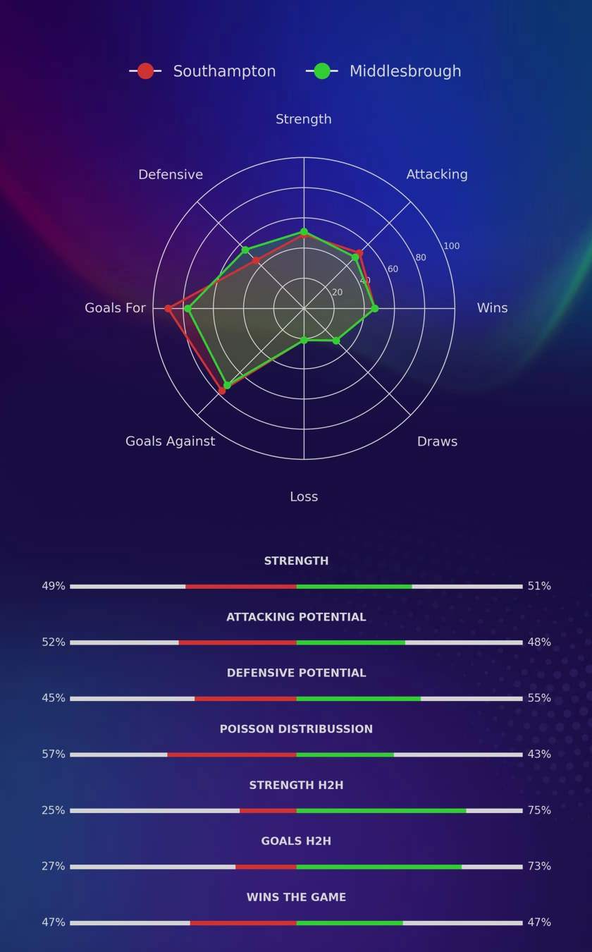 Southampton - Middlesbrough diagrams