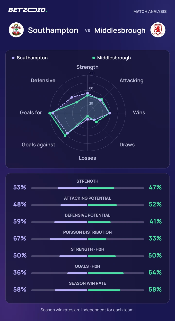 Southampton vs Middlesbrough — team comparison Southampton vs Middlesbrough statistics: team strength, attack, defence and head-to-head comparison.