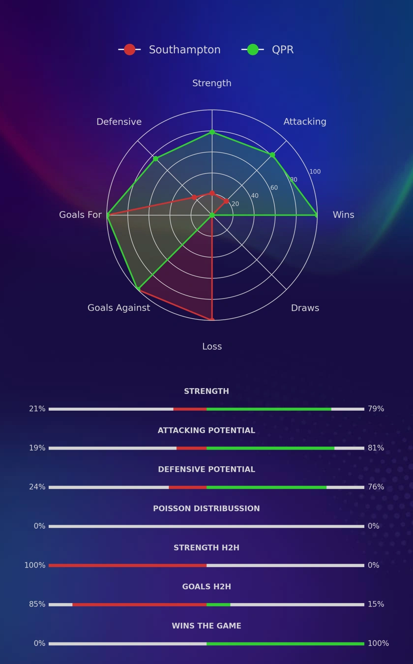 Southampton - QPR diagrams