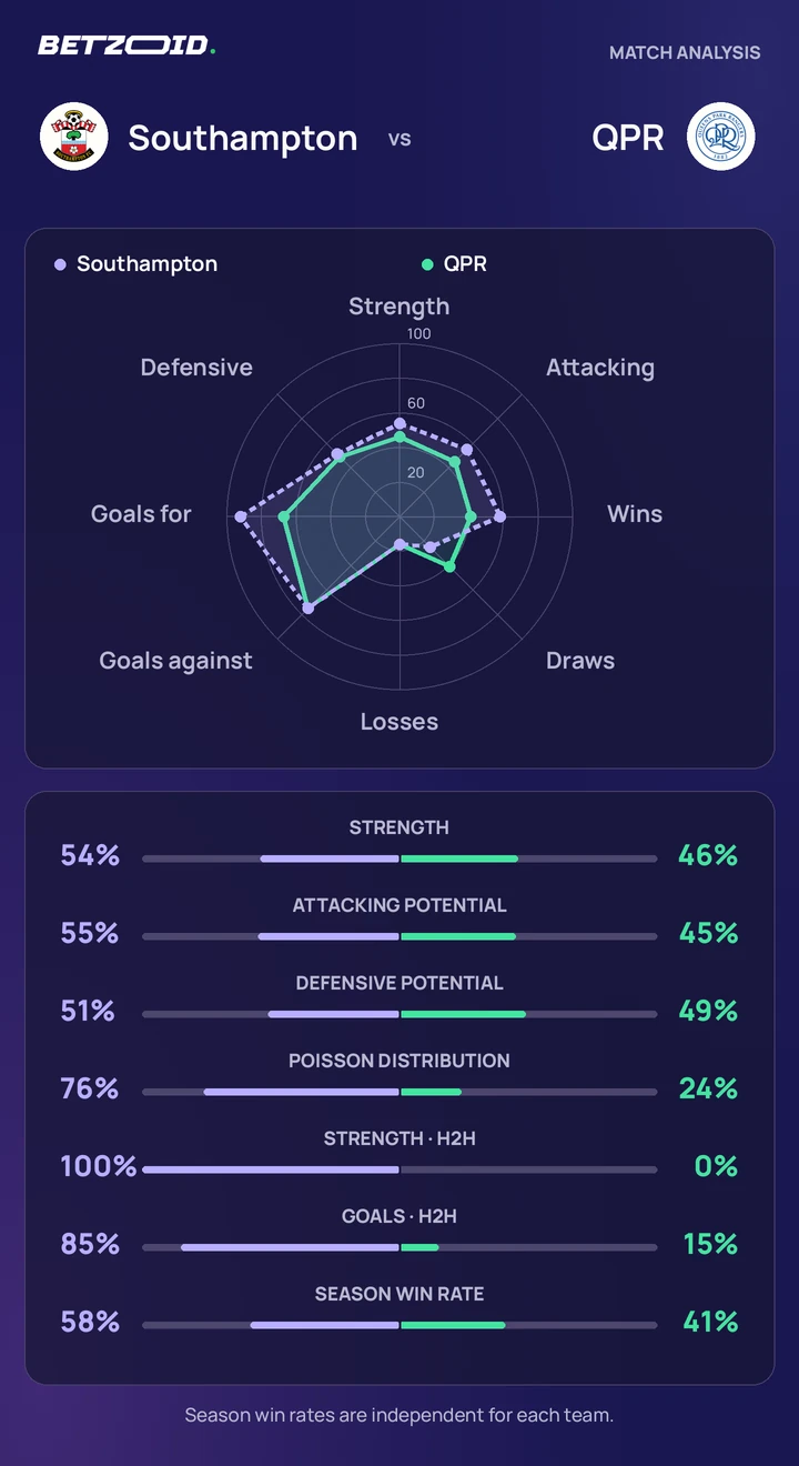 Southampton vs QPR — team comparison Southampton vs QPR statistics: team strength, attack, defence and head-to-head comparison.