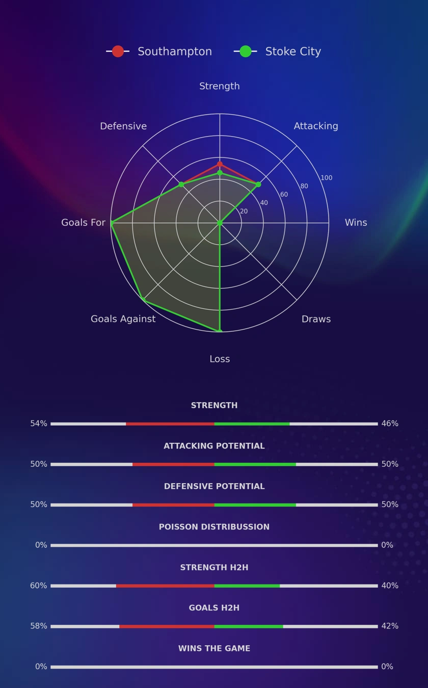 Southampton - Stoke City diagrams
