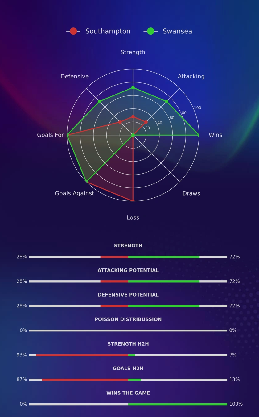 Southampton - Swansea diagrams