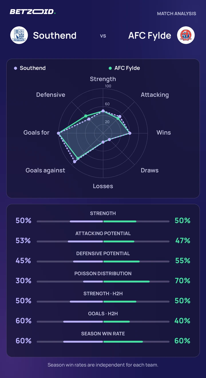 Southend vs AFC Fylde — team comparison Southend vs AFC Fylde statistics: team strength, attack, defence and head-to-head comparison.