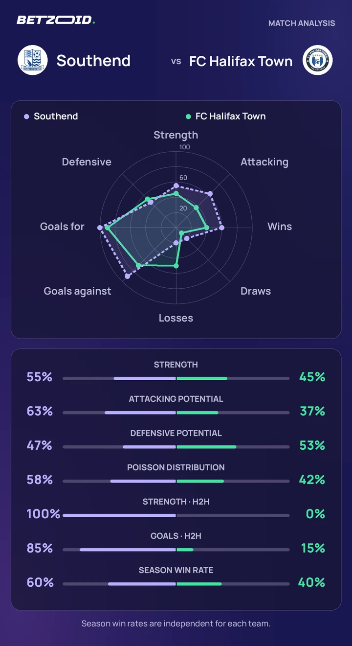 Southend vs FC Halifax Town — team comparison Southend vs FC Halifax Town statistics: team strength, attack, defence and head-to-head comparison.