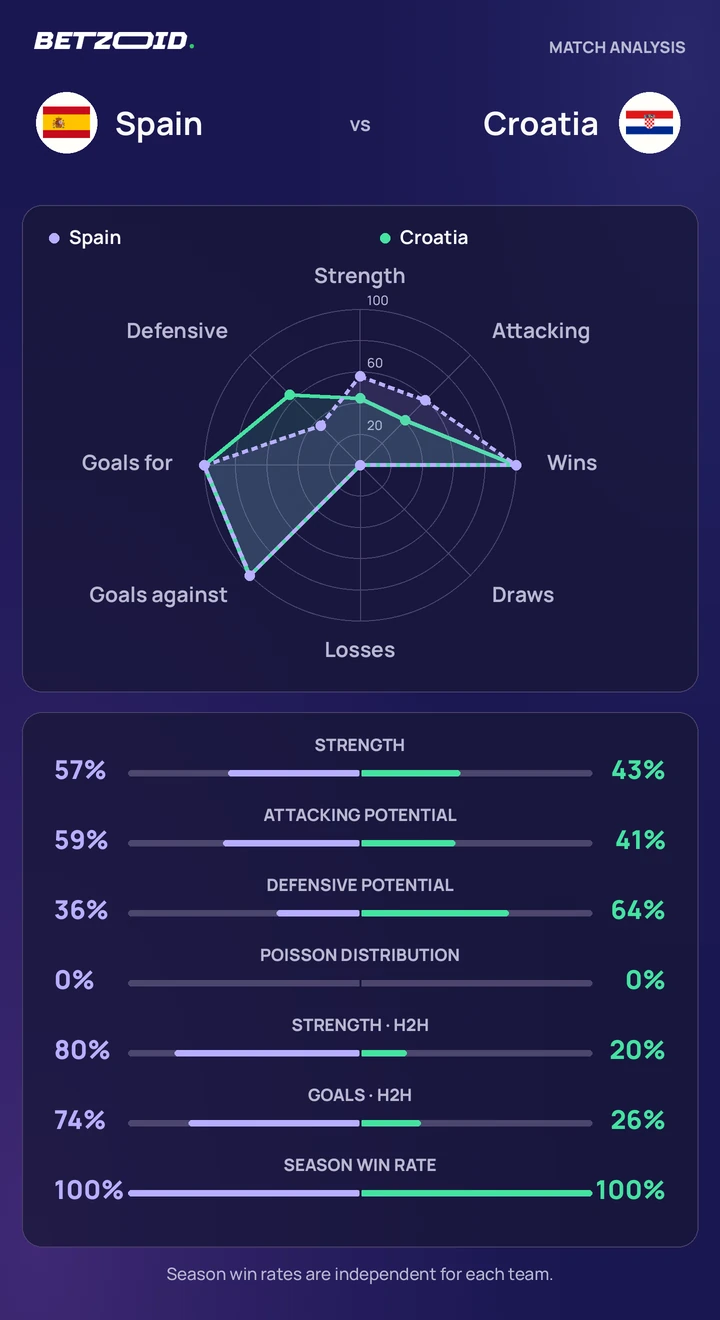 Spain vs Croatia — team comparison Spain vs Croatia statistics: team strength, attack, defence and head-to-head comparison.
